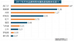 索菲亚橱柜、金牌橱柜、尚品宅配、志邦