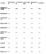 全体项目把业从投入较多精神
